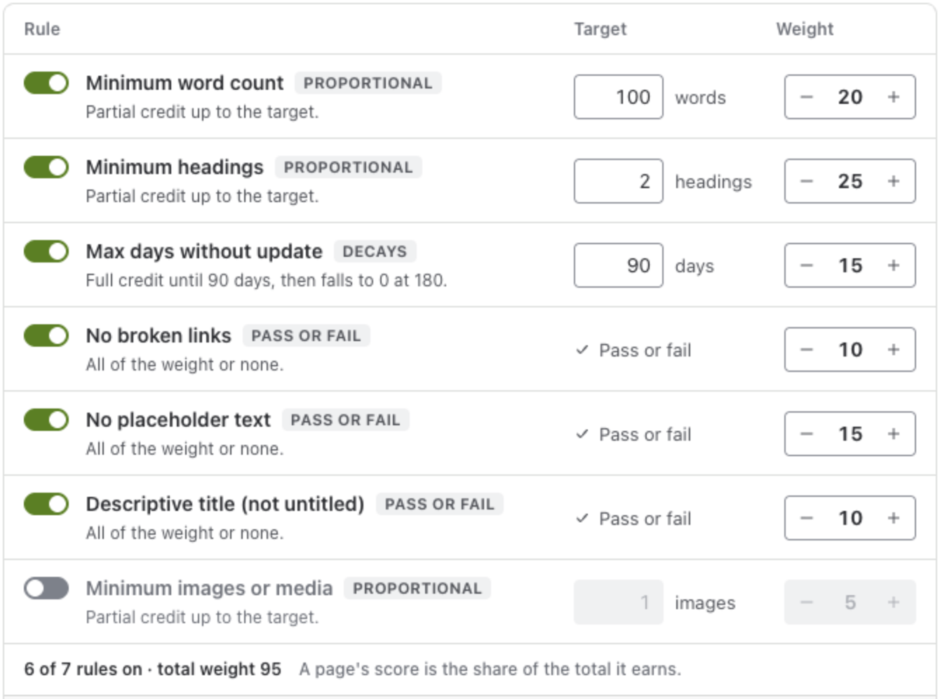 The rules of a content policy in Pulse settings: Minimum word count, proportional, target 100 words, weight 20; Minimum headings, proportional, 2 headings, weight 25; Max days without update, decays, 90 days, full credit until 90 days then falls to 0 at 180, weight 15; No broken links, No placeholder text and Descriptive title, pass or fail, weights 10, 15 and 10; Minimum images or media, off; 6 of 7 rules on, total weight 95, and a page’s score is the share of the total it earns