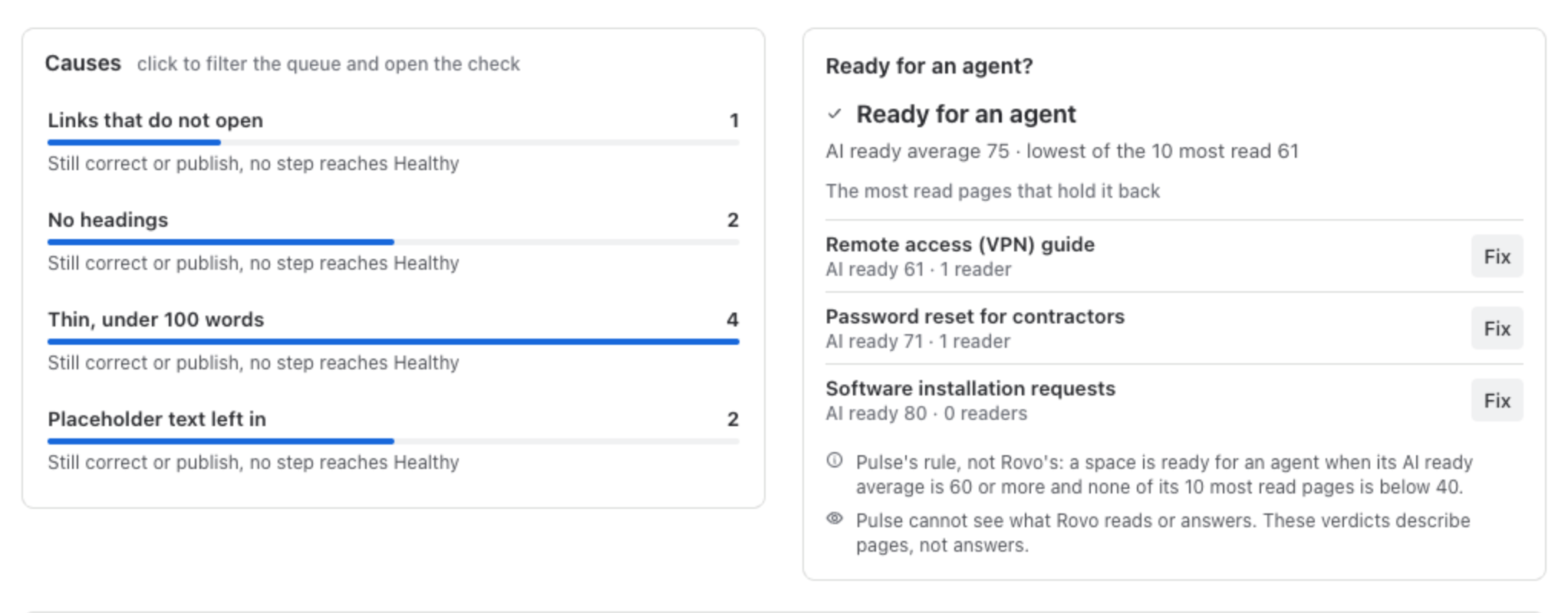 Causes, click to filter the queue and open the check: Links that do not open 1, No headings 2, Thin under 100 words 4, Placeholder text left in 2; and Ready for an agent?: Ready for an agent, AI ready average 75, lowest of the 10 most read 61, with the most read pages that hold it back and Pulse’s rule