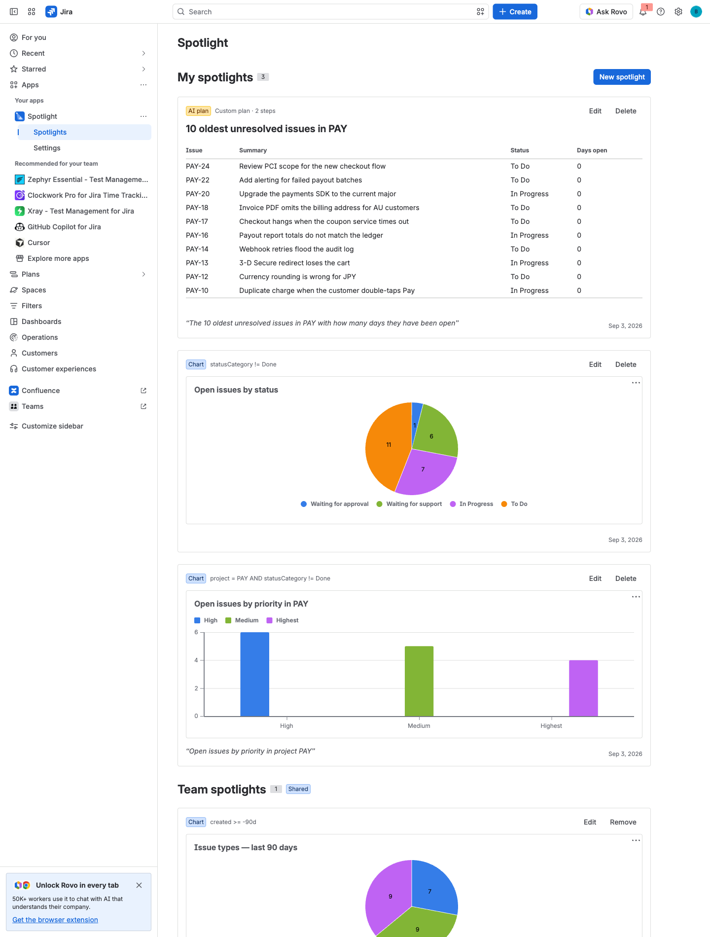 The Spotlights gallery: an AI-built report of the oldest unresolved issues, a status pie chart, and a bar chart of open issues by priority